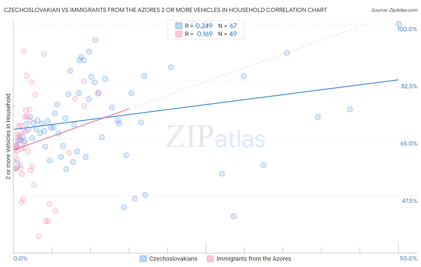 Czechoslovakian vs Immigrants from the Azores 2 or more Vehicles in Household