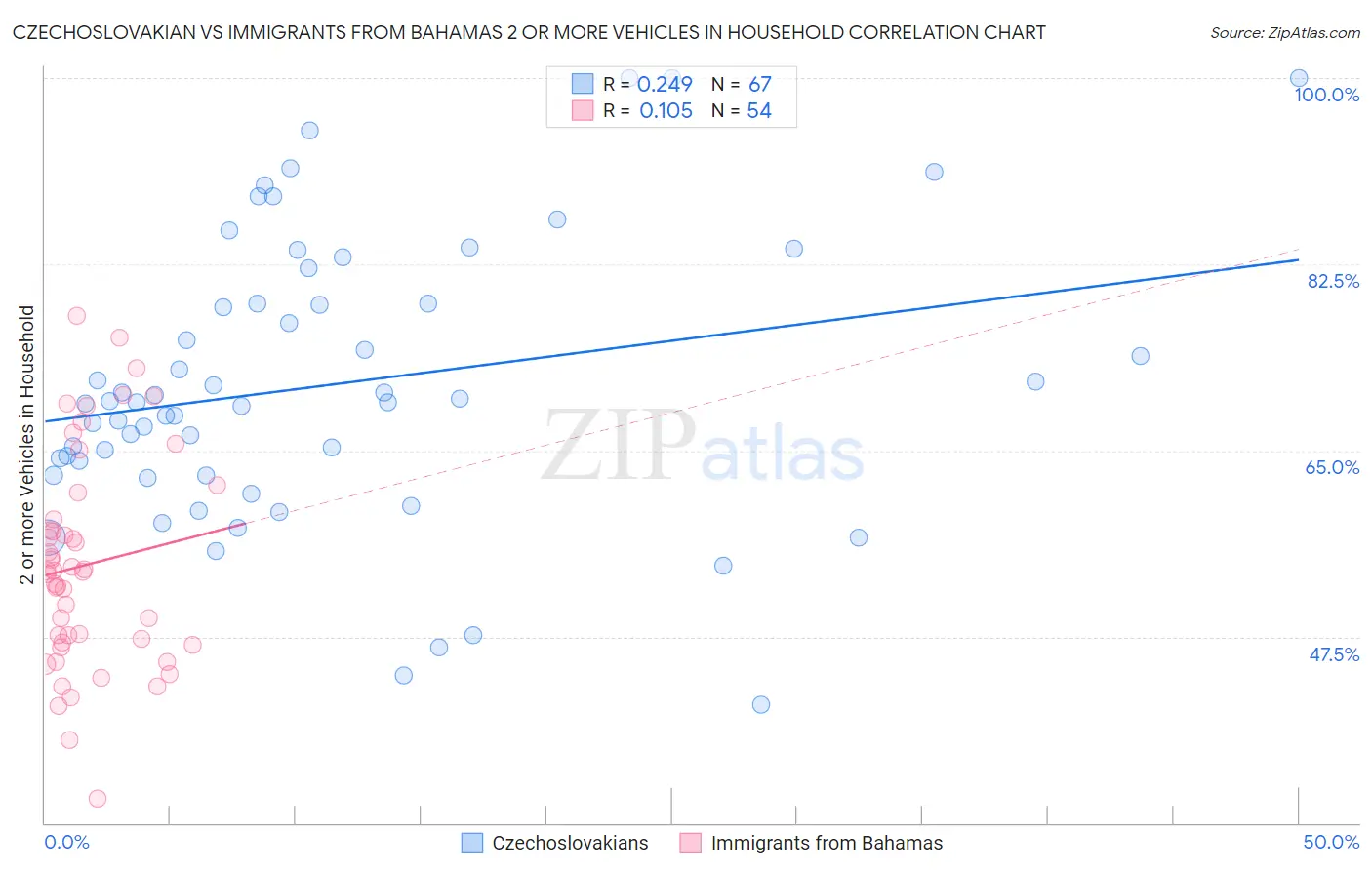 Czechoslovakian vs Immigrants from Bahamas 2 or more Vehicles in Household