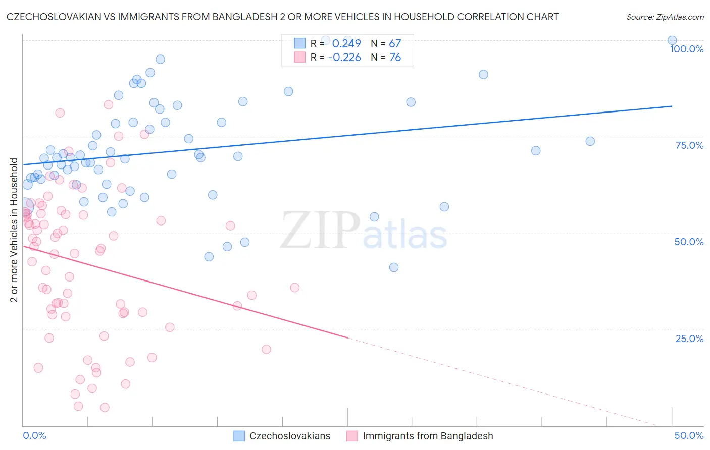 Czechoslovakian vs Immigrants from Bangladesh 2 or more Vehicles in Household