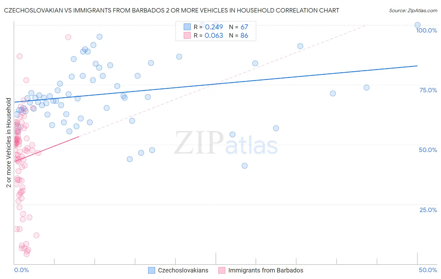 Czechoslovakian vs Immigrants from Barbados 2 or more Vehicles in Household