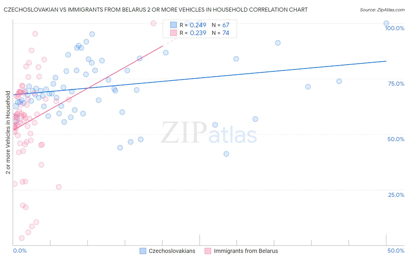 Czechoslovakian vs Immigrants from Belarus 2 or more Vehicles in Household