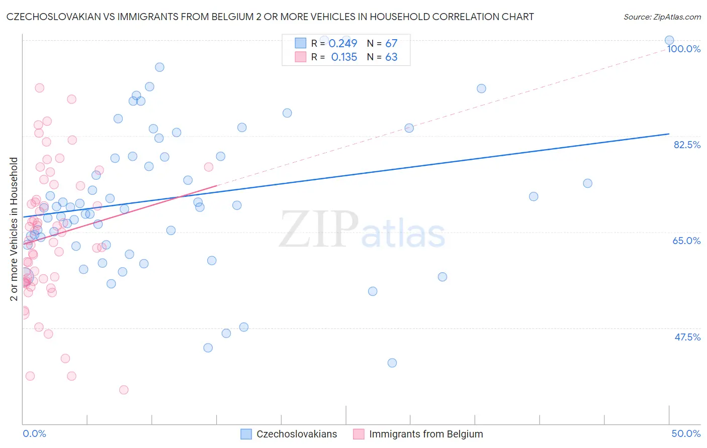 Czechoslovakian vs Immigrants from Belgium 2 or more Vehicles in Household
