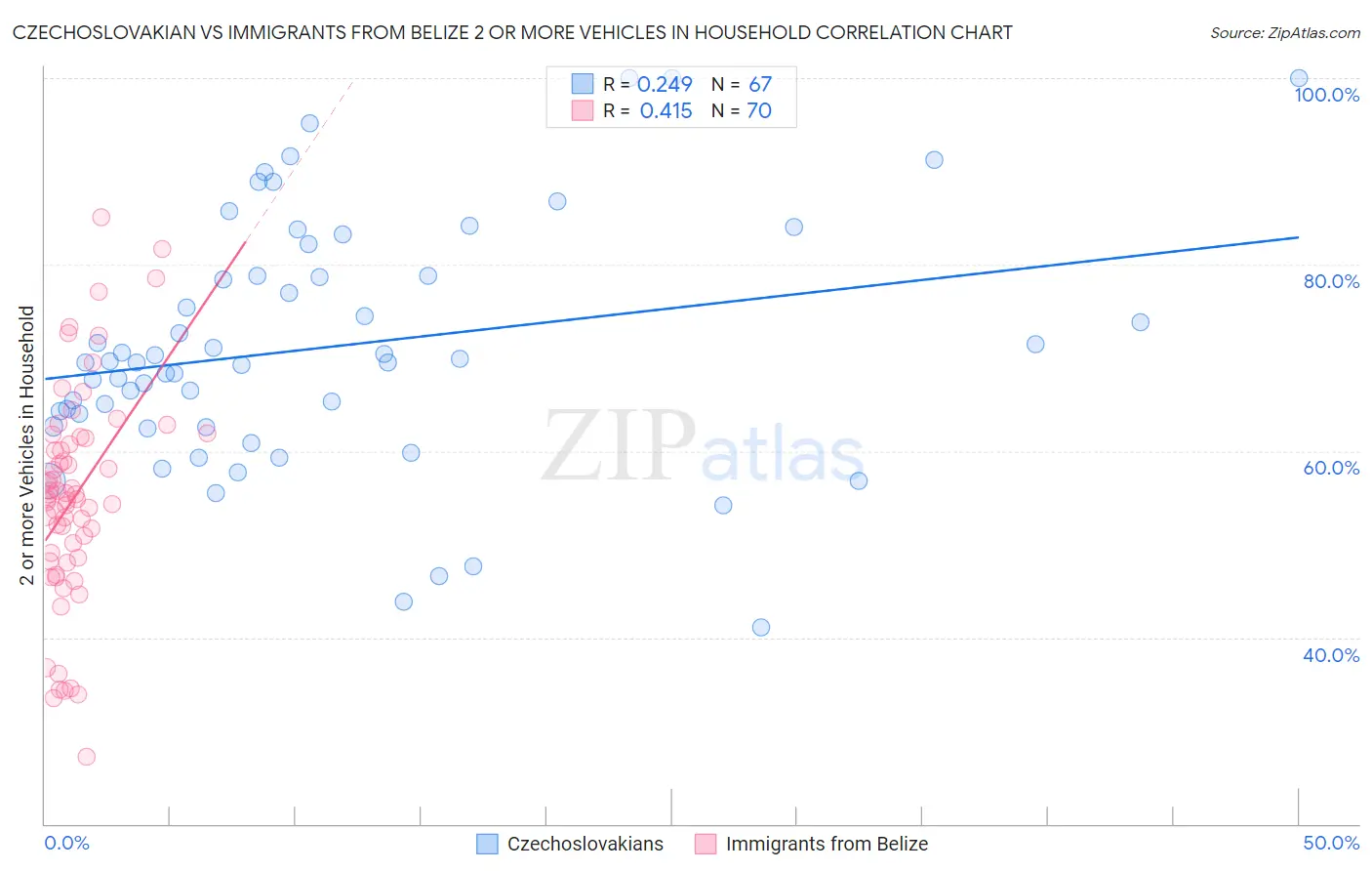 Czechoslovakian vs Immigrants from Belize 2 or more Vehicles in Household