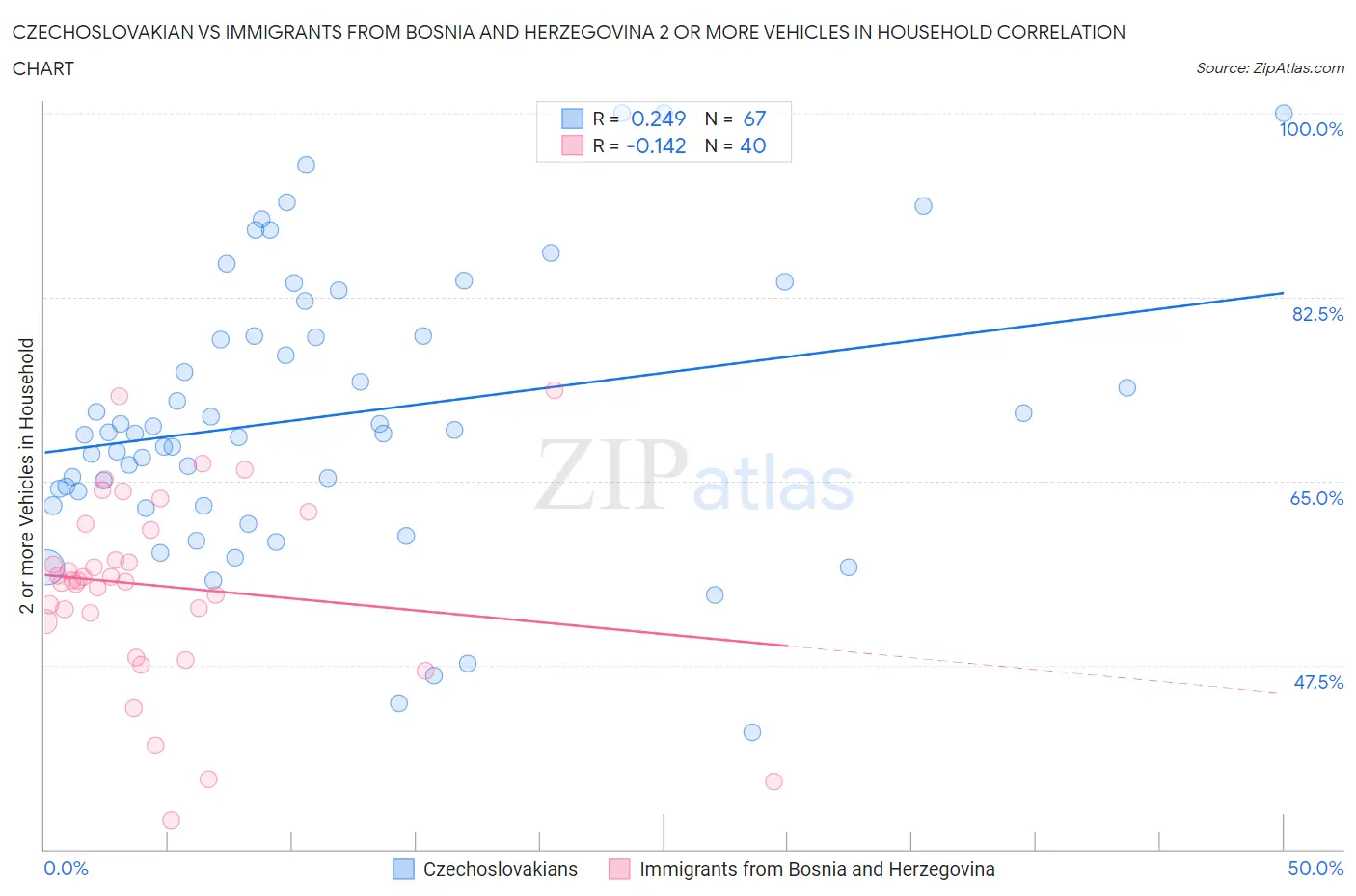 Czechoslovakian vs Immigrants from Bosnia and Herzegovina 2 or more Vehicles in Household
