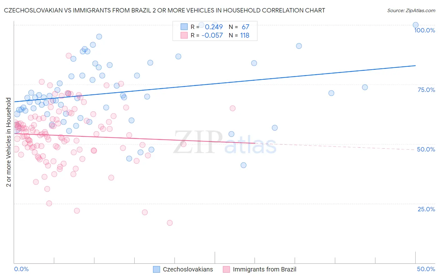 Czechoslovakian vs Immigrants from Brazil 2 or more Vehicles in Household