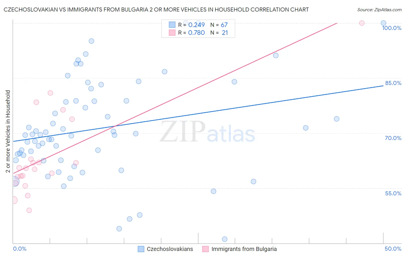 Czechoslovakian vs Immigrants from Bulgaria 2 or more Vehicles in Household