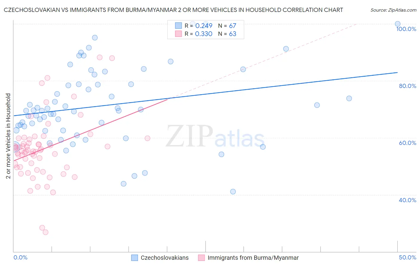 Czechoslovakian vs Immigrants from Burma/Myanmar 2 or more Vehicles in Household
