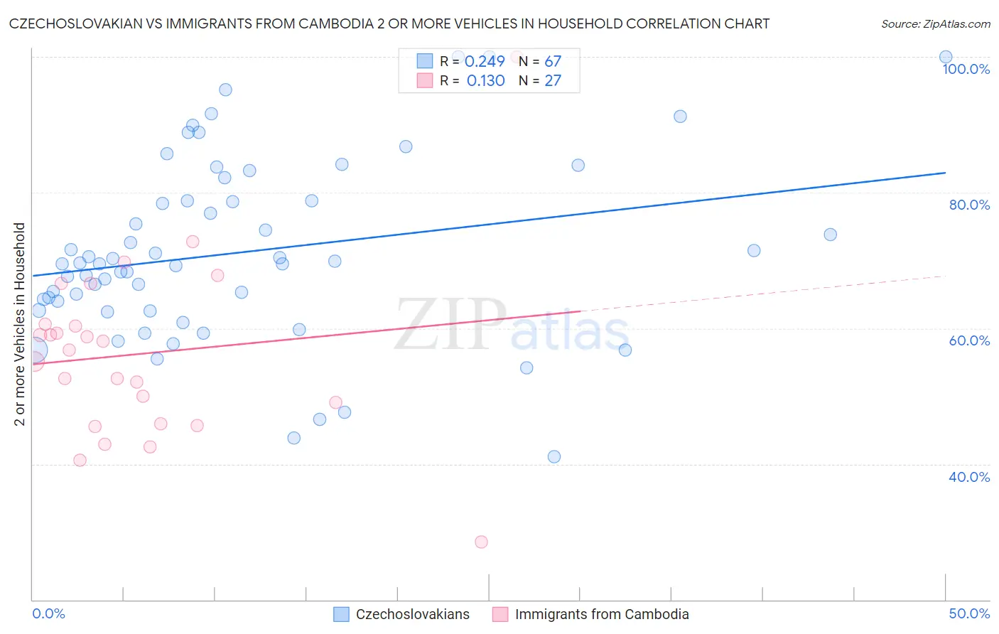 Czechoslovakian vs Immigrants from Cambodia 2 or more Vehicles in Household