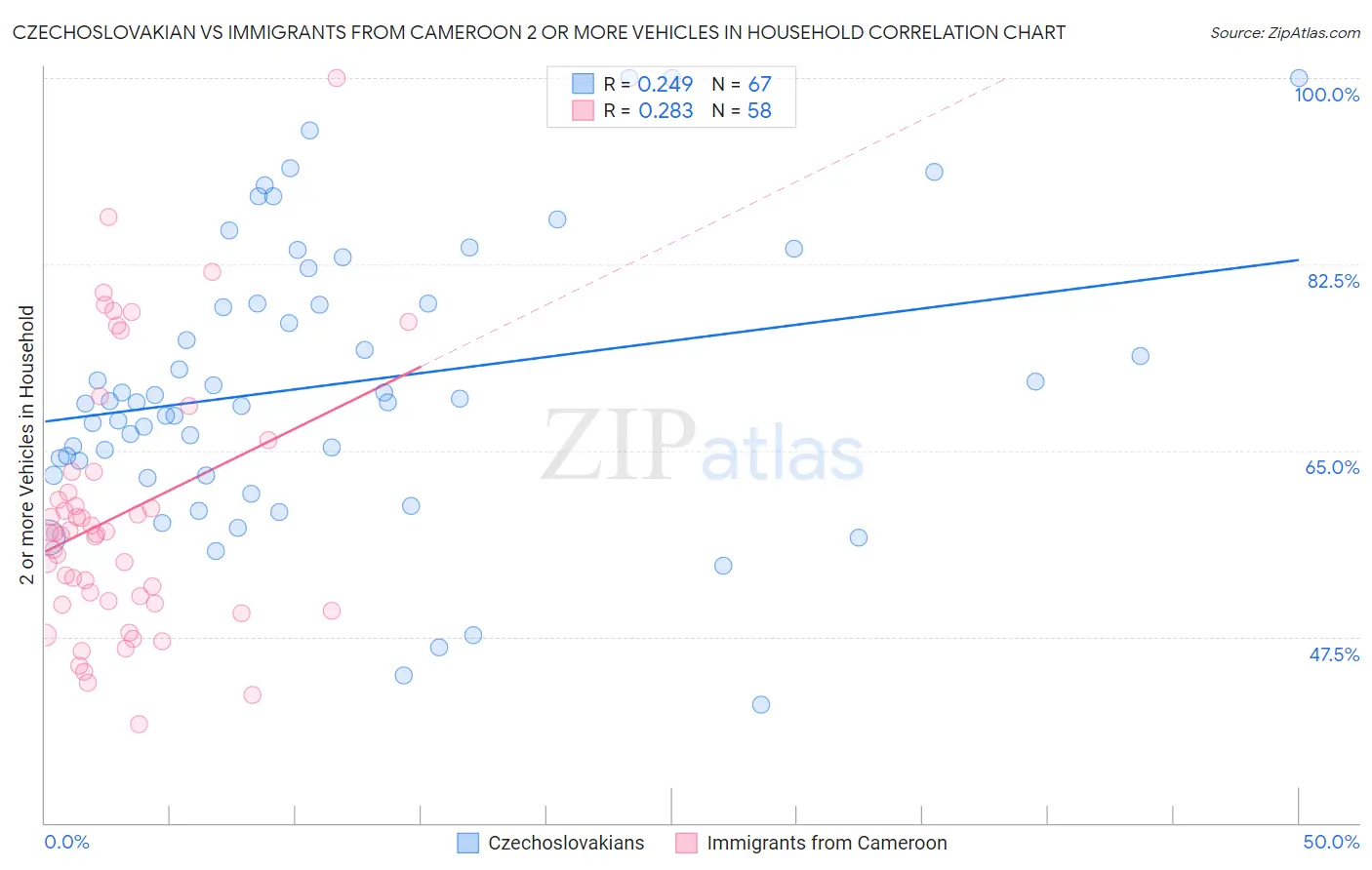 Czechoslovakian vs Immigrants from Cameroon 2 or more Vehicles in Household