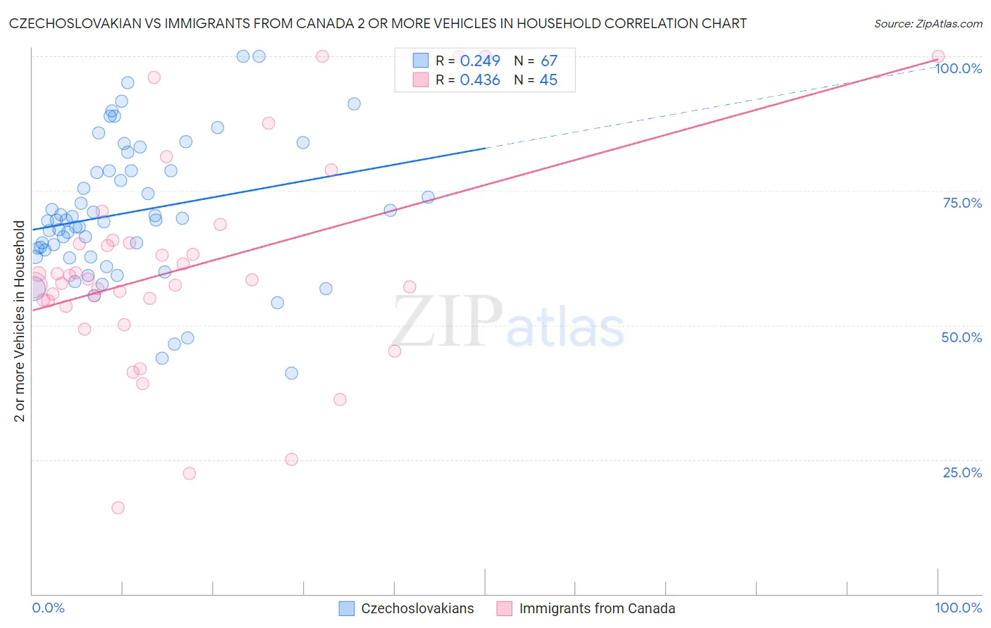 Czechoslovakian vs Immigrants from Canada 2 or more Vehicles in Household