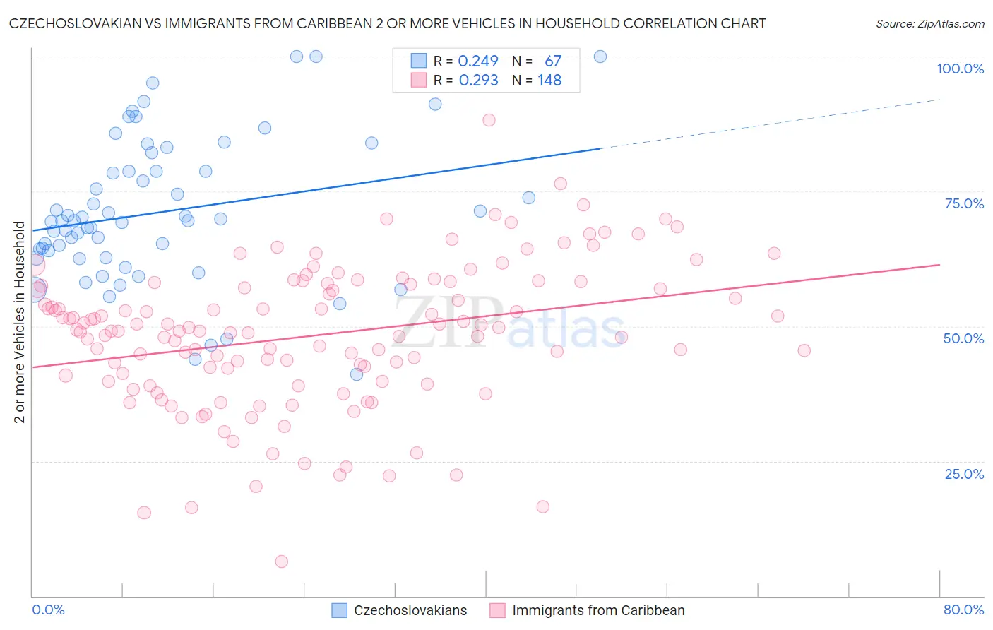 Czechoslovakian vs Immigrants from Caribbean 2 or more Vehicles in Household