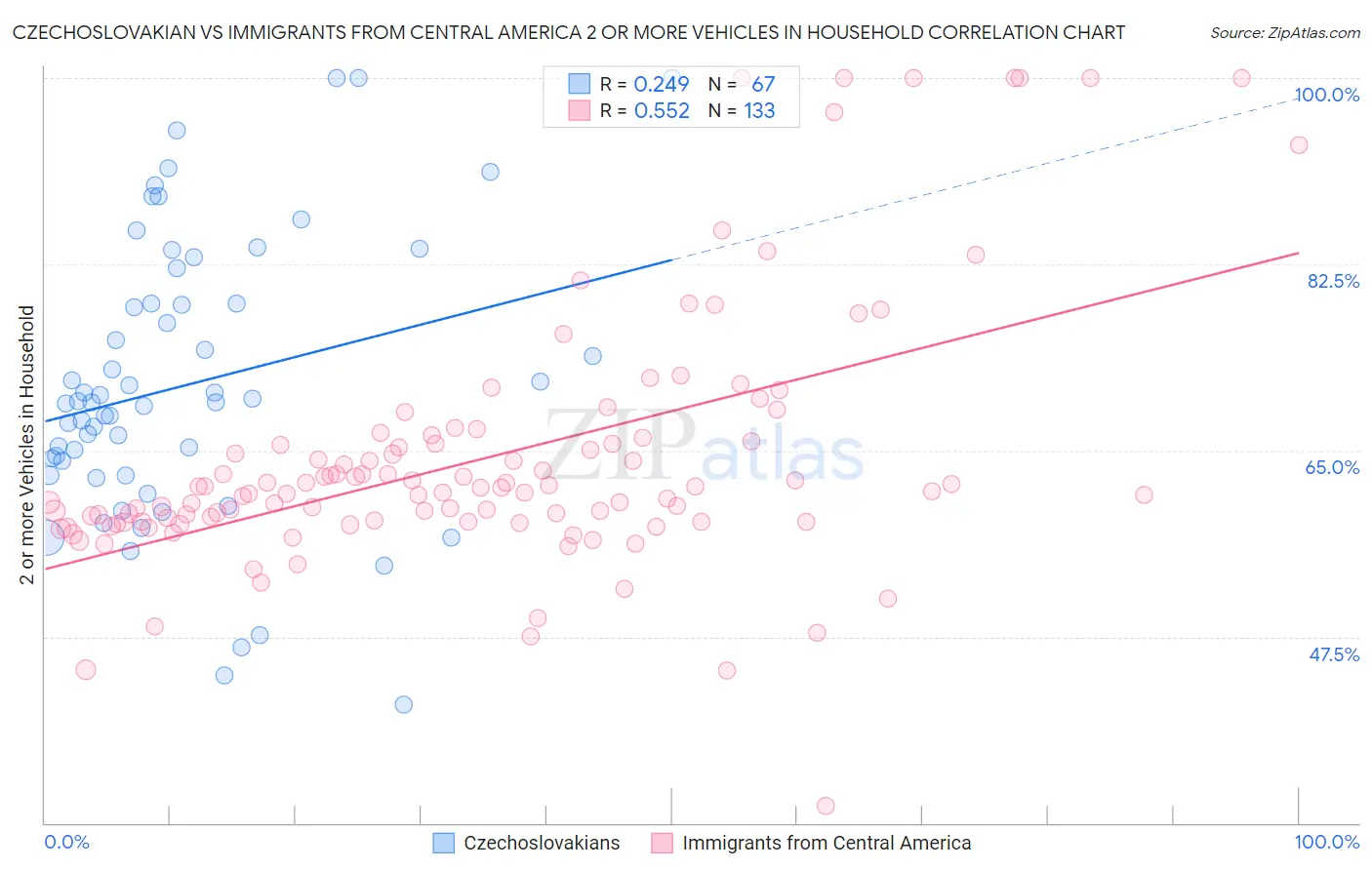 Czechoslovakian vs Immigrants from Central America 2 or more Vehicles in Household