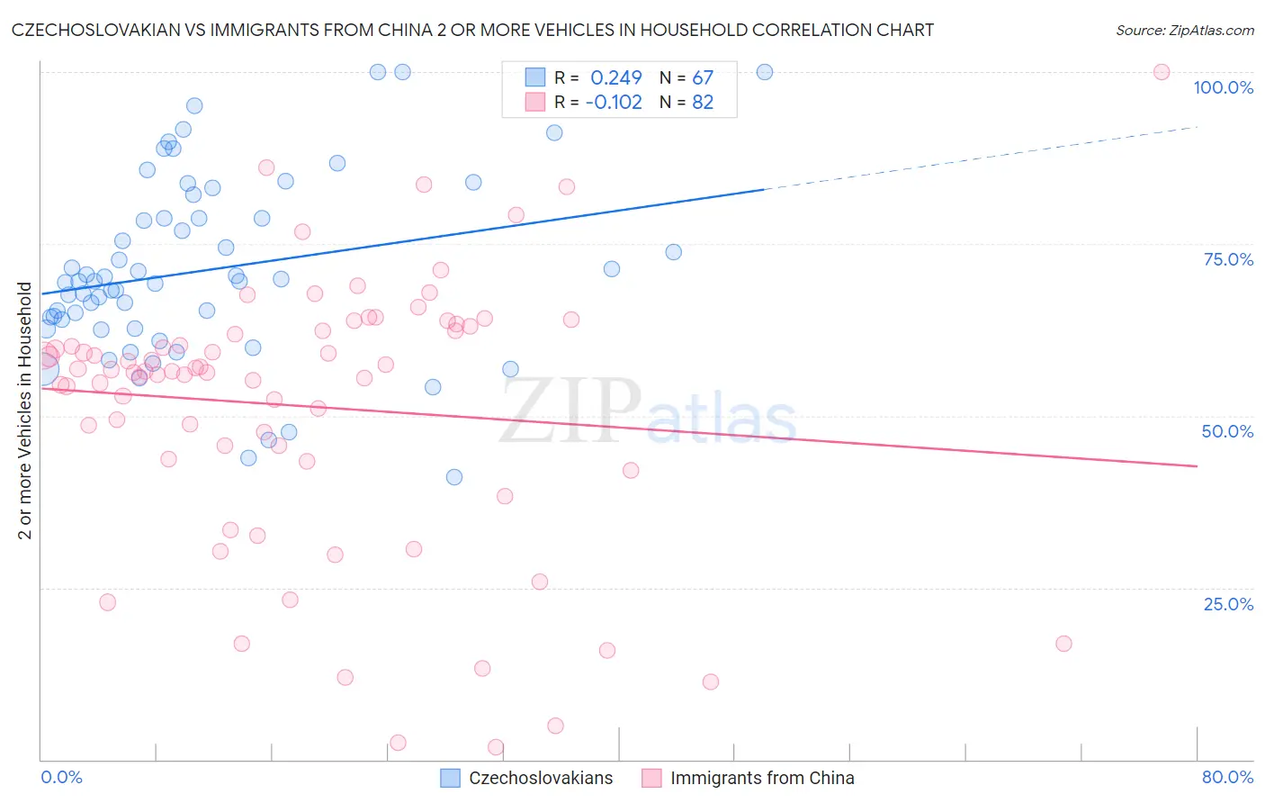 Czechoslovakian vs Immigrants from China 2 or more Vehicles in Household