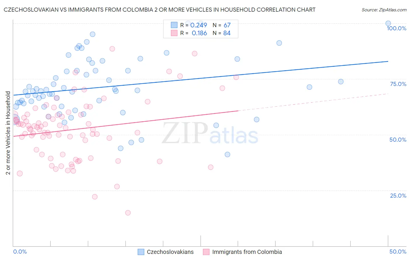 Czechoslovakian vs Immigrants from Colombia 2 or more Vehicles in Household