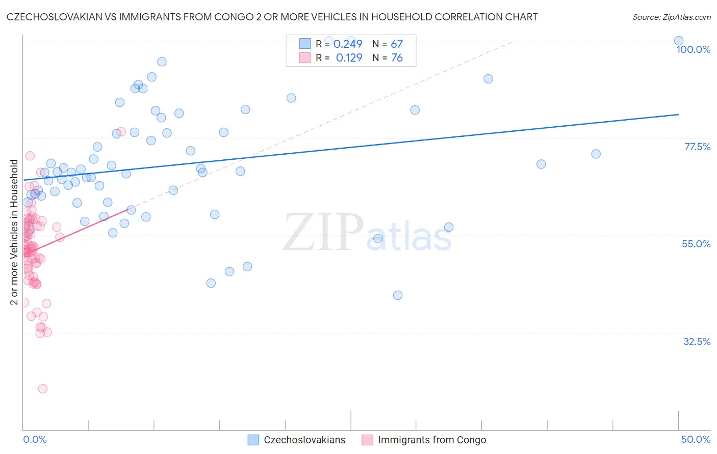 Czechoslovakian vs Immigrants from Congo 2 or more Vehicles in Household