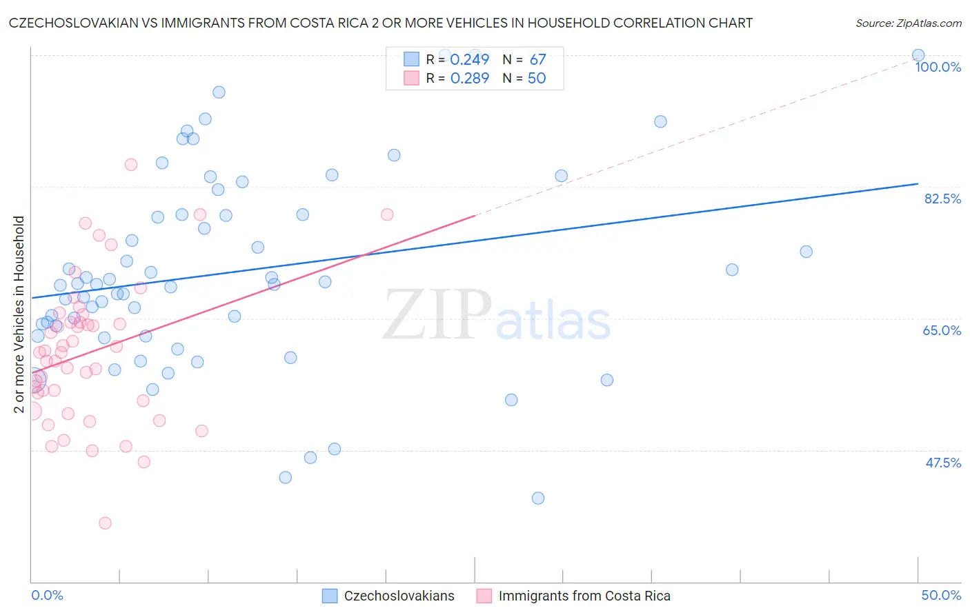 Czechoslovakian vs Immigrants from Costa Rica 2 or more Vehicles in Household