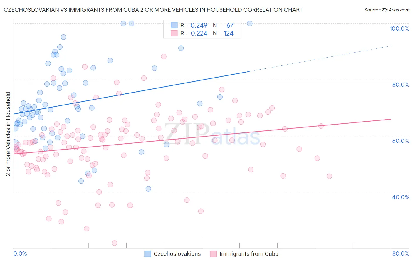 Czechoslovakian vs Immigrants from Cuba 2 or more Vehicles in Household