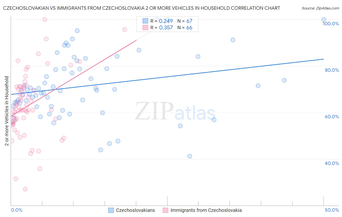 Czechoslovakian vs Immigrants from Czechoslovakia 2 or more Vehicles in Household