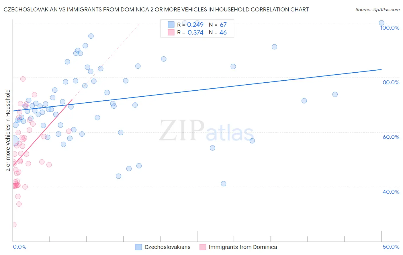 Czechoslovakian vs Immigrants from Dominica 2 or more Vehicles in Household