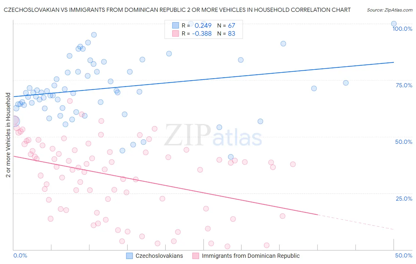 Czechoslovakian vs Immigrants from Dominican Republic 2 or more Vehicles in Household