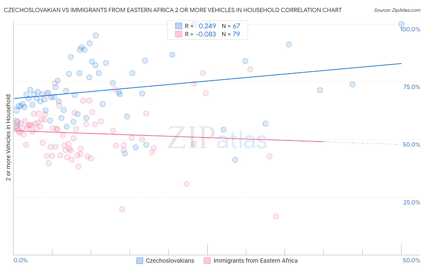Czechoslovakian vs Immigrants from Eastern Africa 2 or more Vehicles in Household