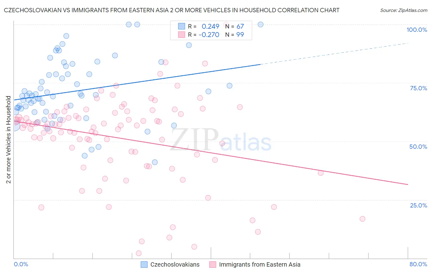 Czechoslovakian vs Immigrants from Eastern Asia 2 or more Vehicles in Household