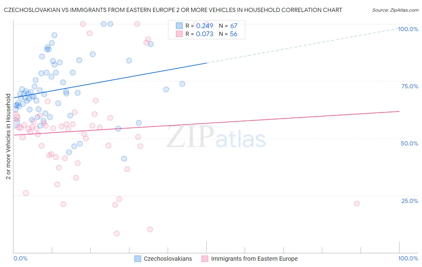 Czechoslovakian vs Immigrants from Eastern Europe 2 or more Vehicles in Household