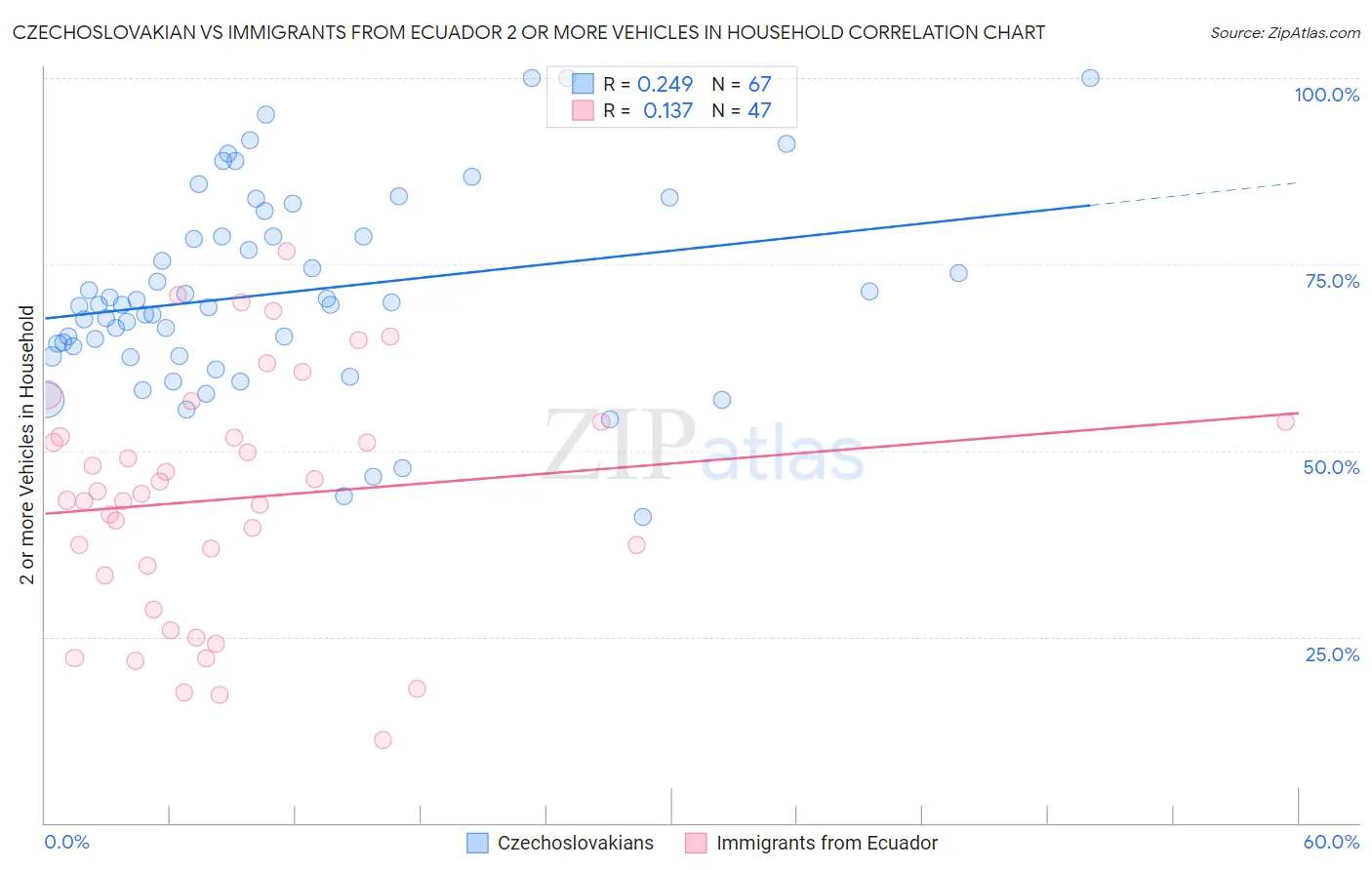 Czechoslovakian vs Immigrants from Ecuador 2 or more Vehicles in Household
