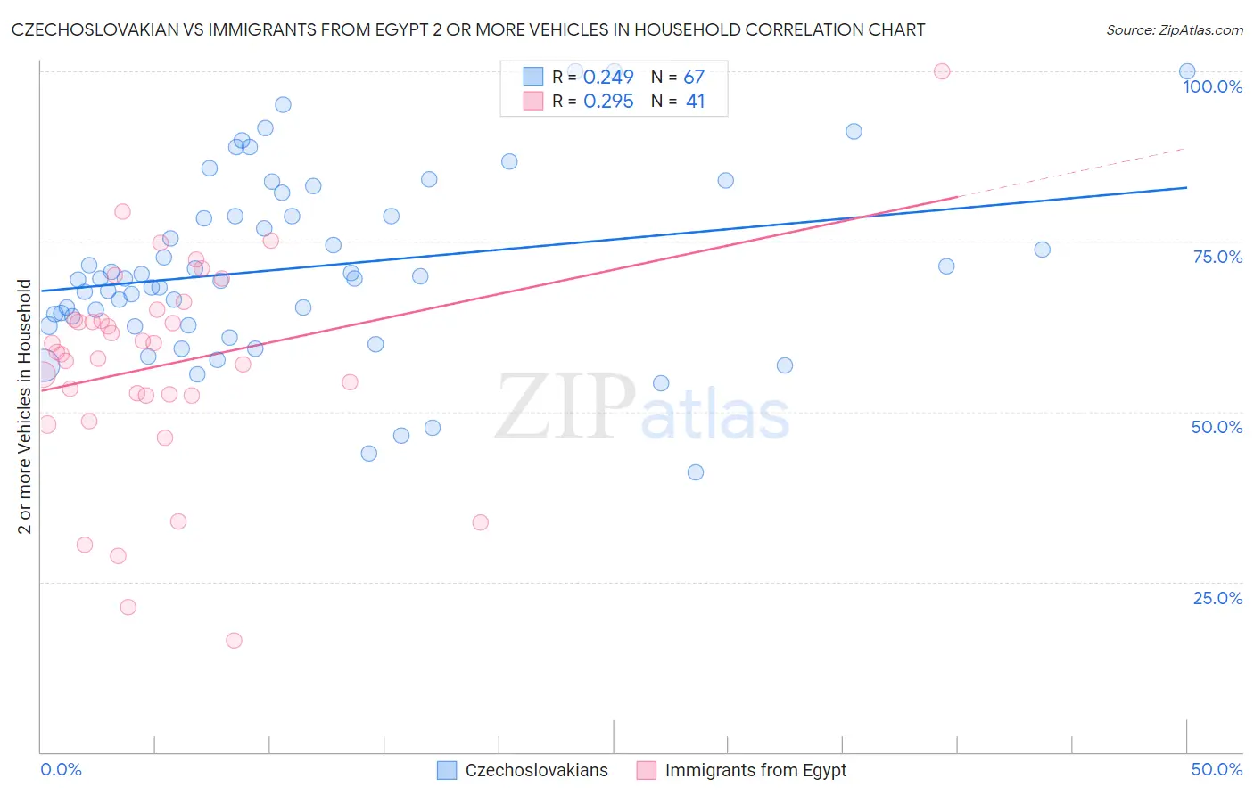 Czechoslovakian vs Immigrants from Egypt 2 or more Vehicles in Household