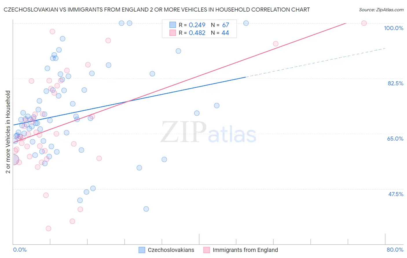 Czechoslovakian vs Immigrants from England 2 or more Vehicles in Household