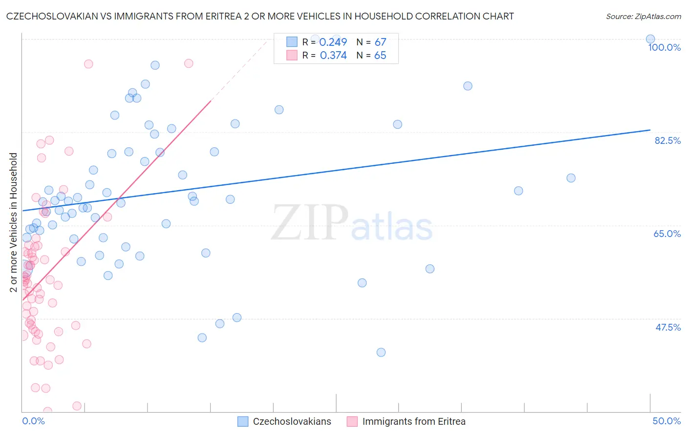 Czechoslovakian vs Immigrants from Eritrea 2 or more Vehicles in Household