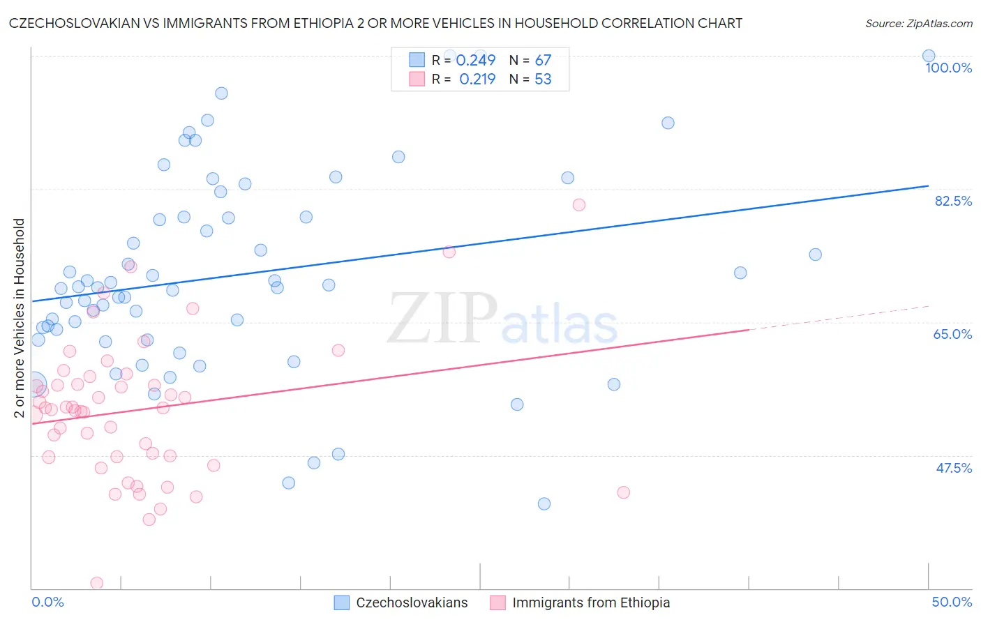 Czechoslovakian vs Immigrants from Ethiopia 2 or more Vehicles in Household