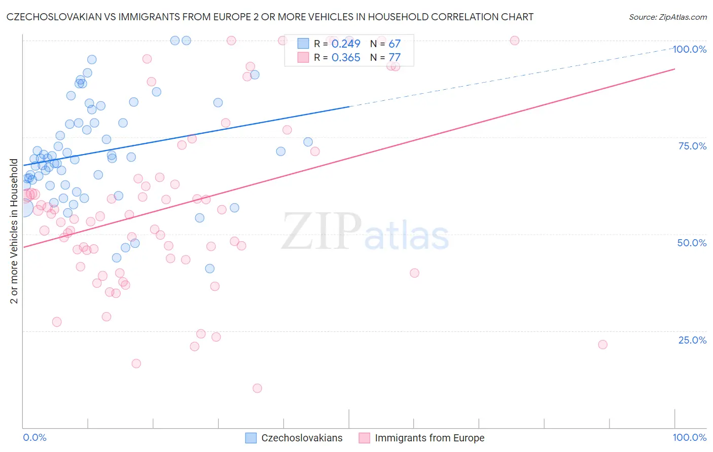 Czechoslovakian vs Immigrants from Europe 2 or more Vehicles in Household