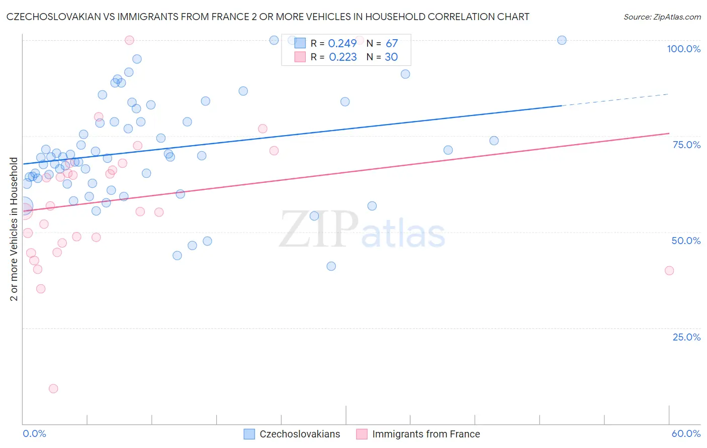 Czechoslovakian vs Immigrants from France 2 or more Vehicles in Household