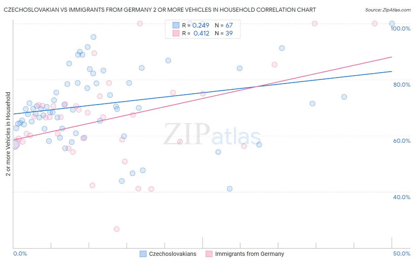 Czechoslovakian vs Immigrants from Germany 2 or more Vehicles in Household