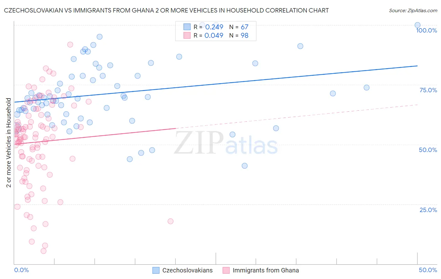 Czechoslovakian vs Immigrants from Ghana 2 or more Vehicles in Household