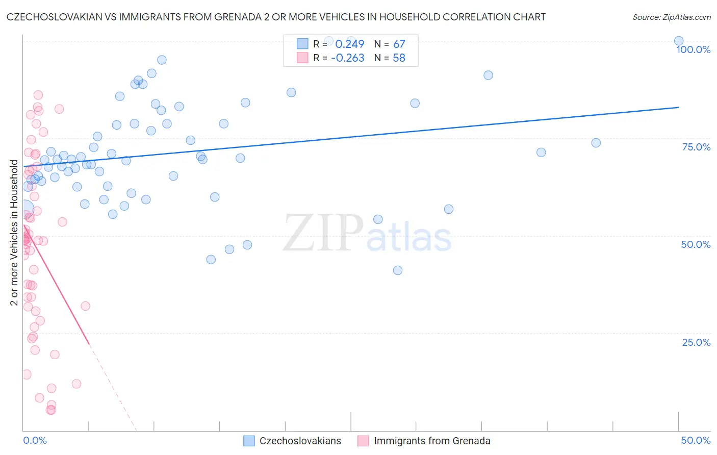 Czechoslovakian vs Immigrants from Grenada 2 or more Vehicles in Household