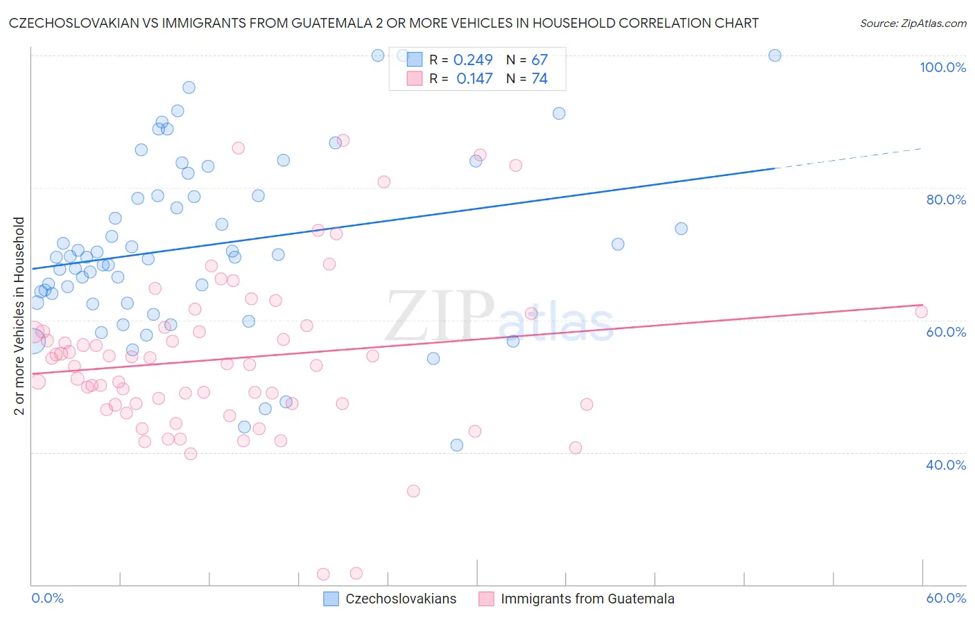 Czechoslovakian vs Immigrants from Guatemala 2 or more Vehicles in Household