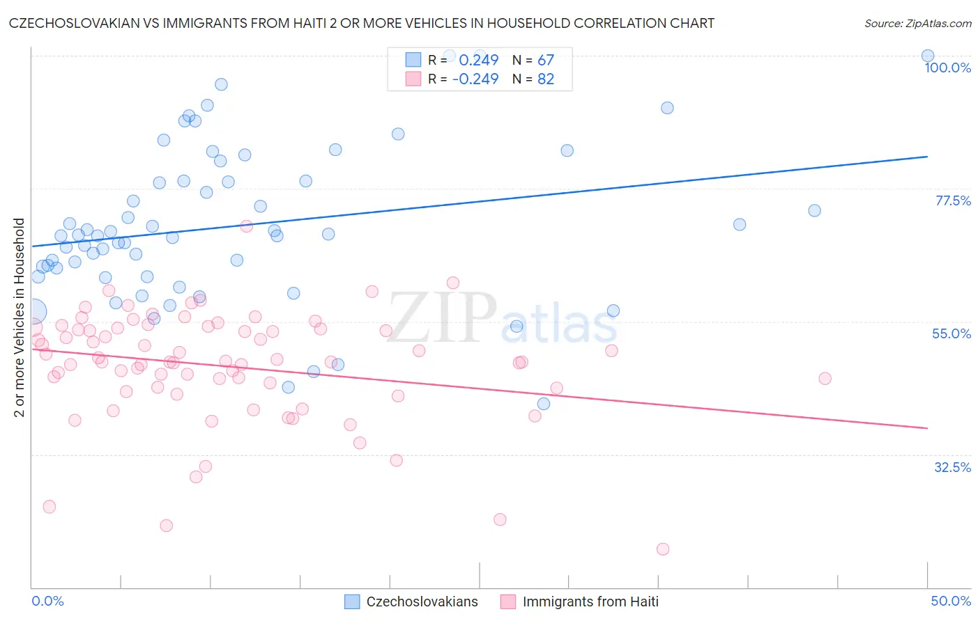 Czechoslovakian vs Immigrants from Haiti 2 or more Vehicles in Household