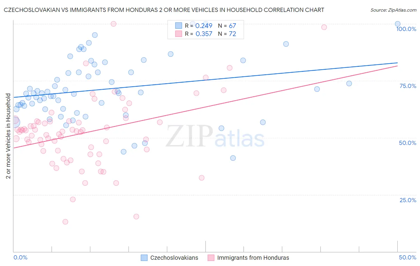 Czechoslovakian vs Immigrants from Honduras 2 or more Vehicles in Household