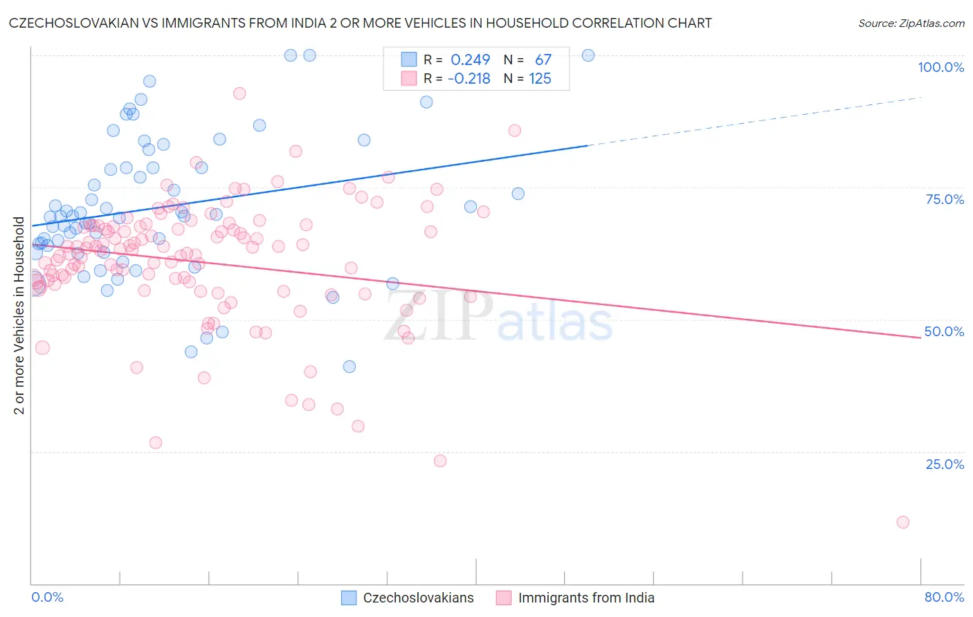Czechoslovakian vs Immigrants from India 2 or more Vehicles in Household