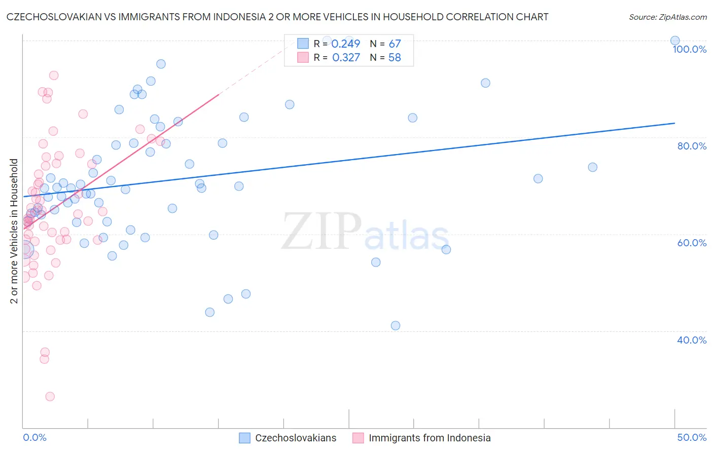 Czechoslovakian vs Immigrants from Indonesia 2 or more Vehicles in Household