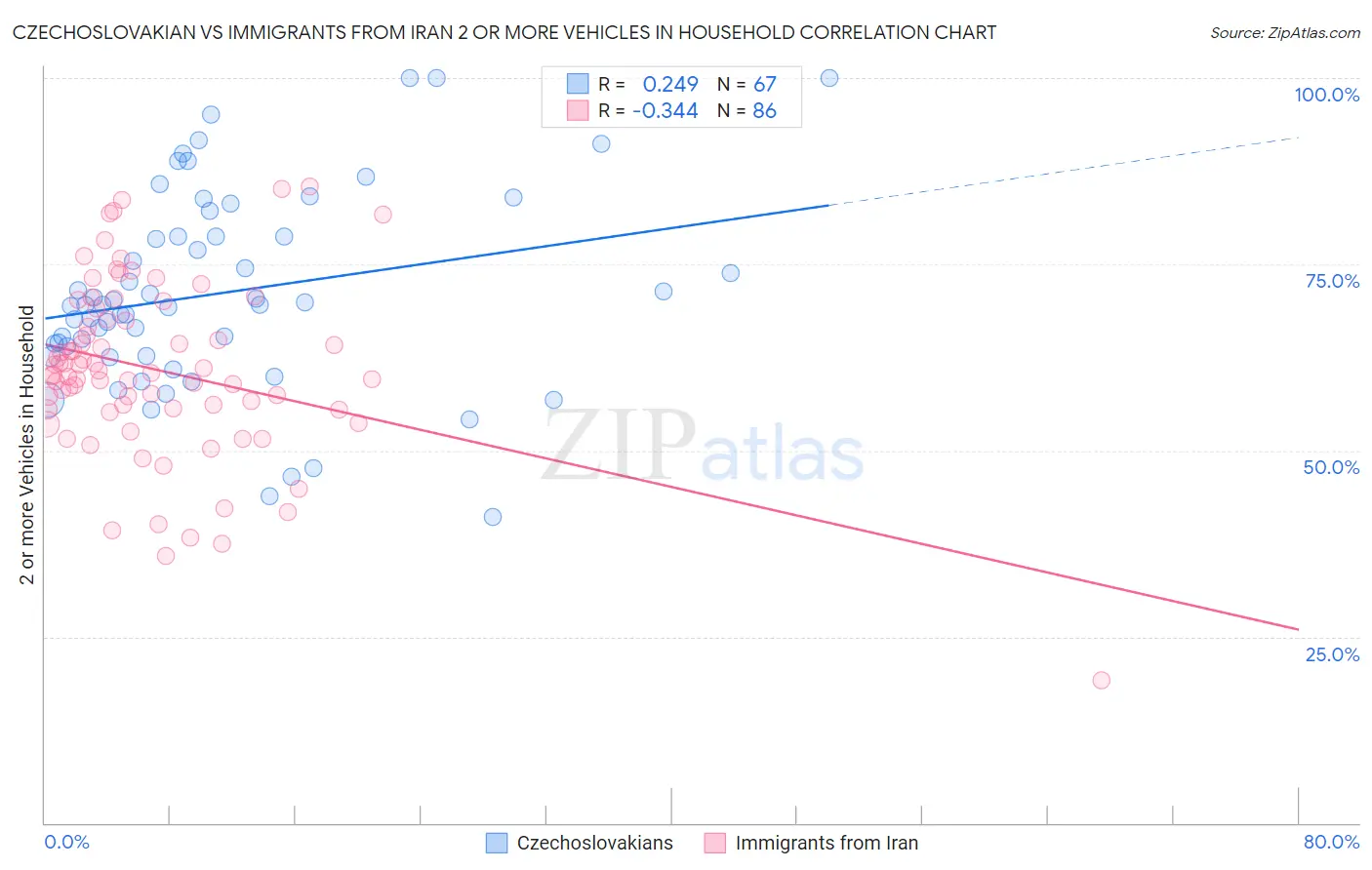 Czechoslovakian vs Immigrants from Iran 2 or more Vehicles in Household