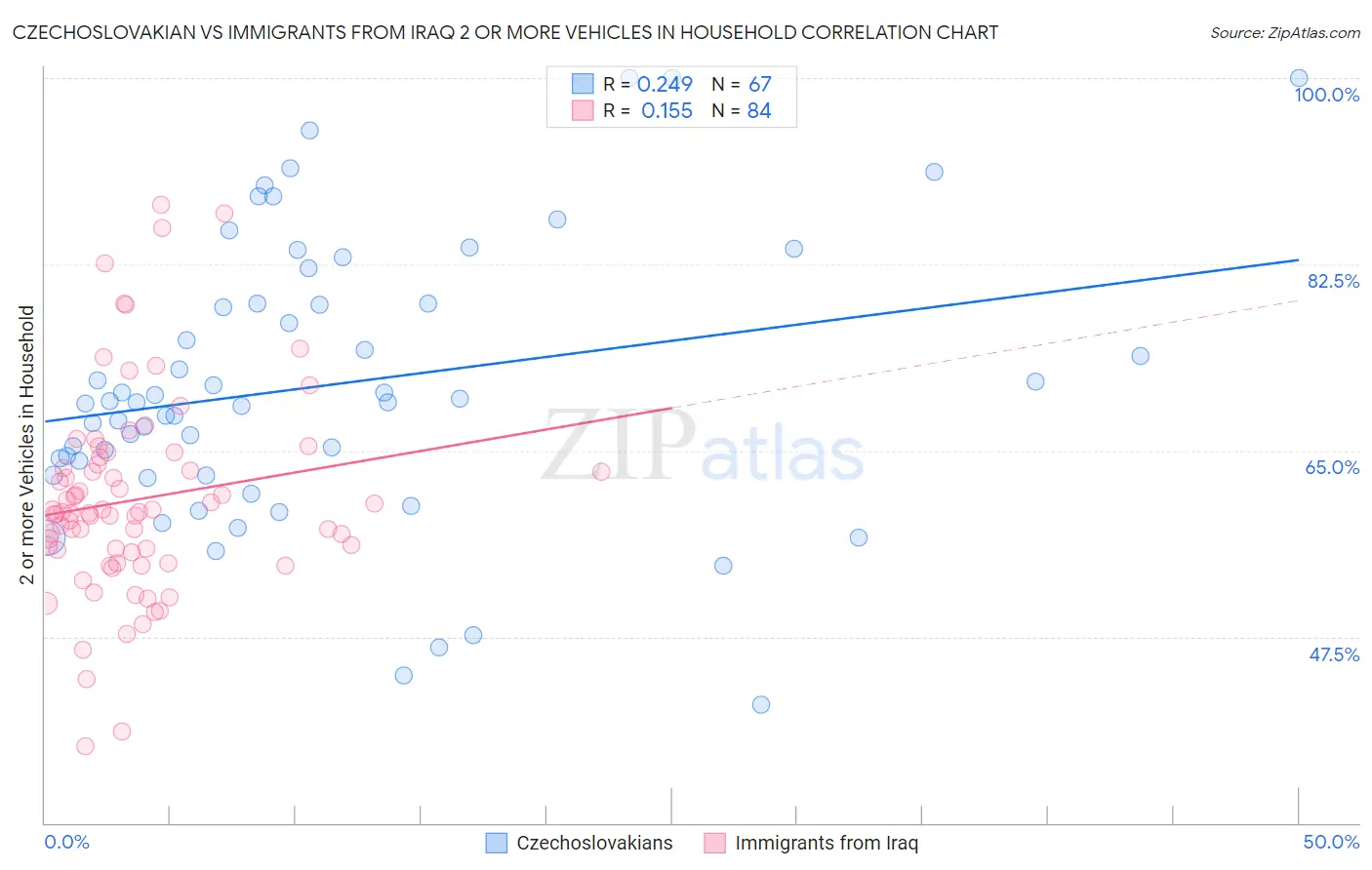Czechoslovakian vs Immigrants from Iraq 2 or more Vehicles in Household