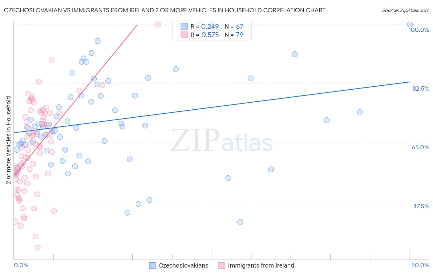 Czechoslovakian vs Immigrants from Ireland 2 or more Vehicles in Household
