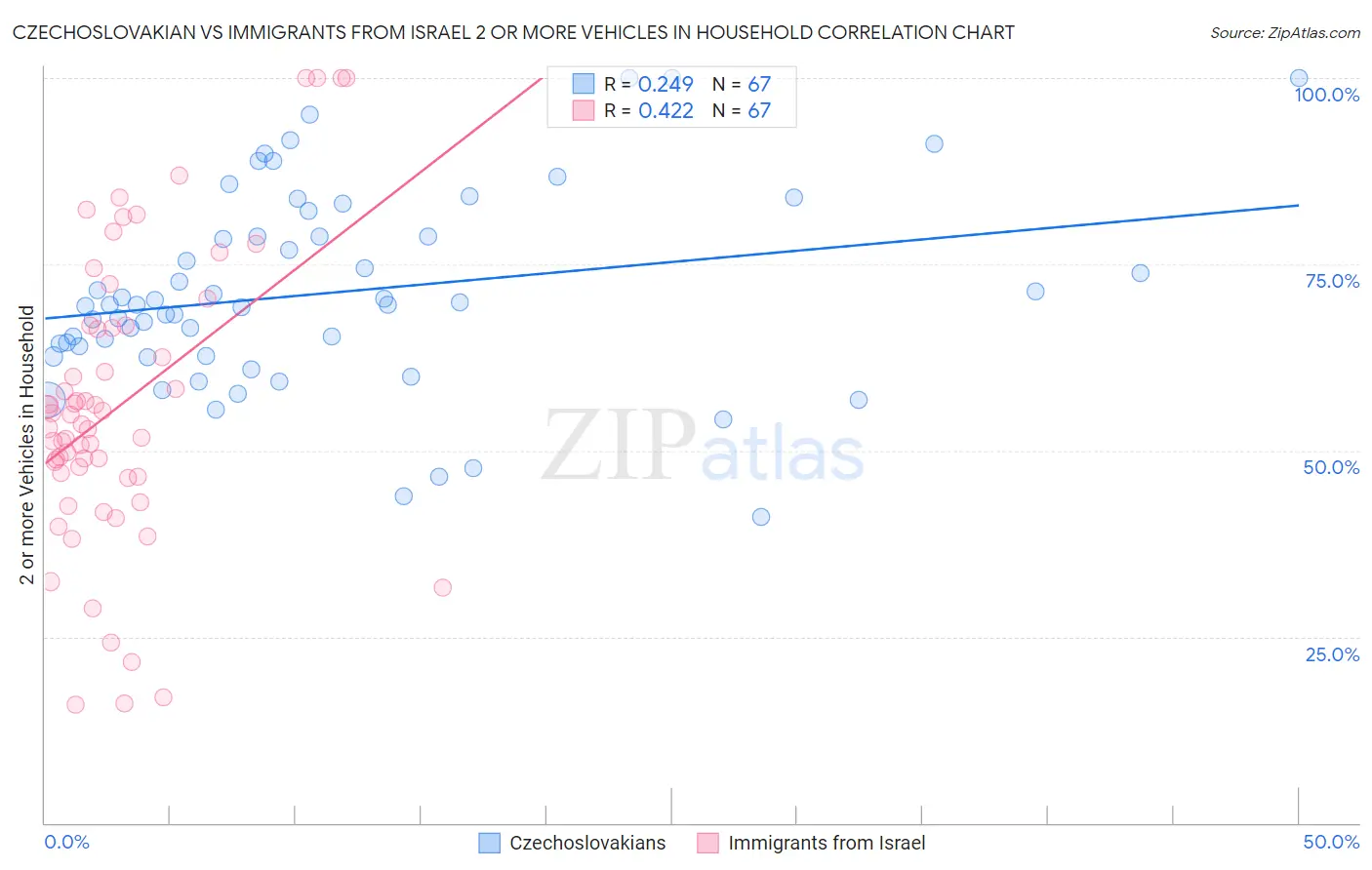 Czechoslovakian vs Immigrants from Israel 2 or more Vehicles in Household