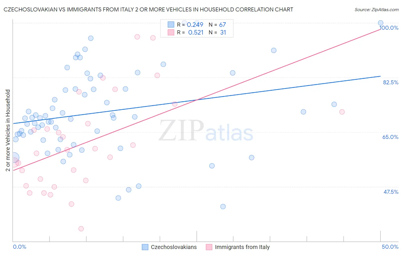 Czechoslovakian vs Immigrants from Italy 2 or more Vehicles in Household