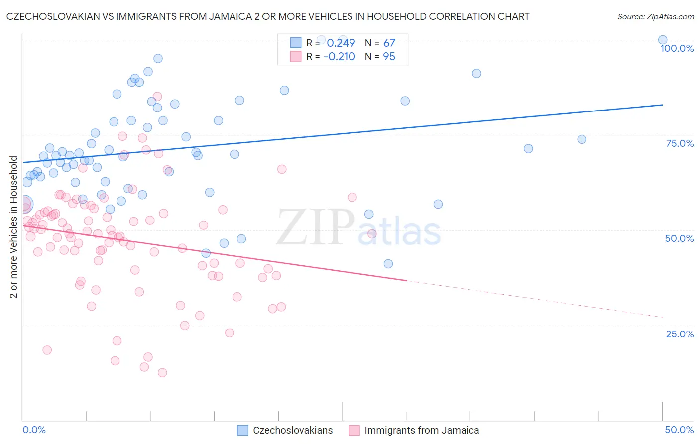 Czechoslovakian vs Immigrants from Jamaica 2 or more Vehicles in Household