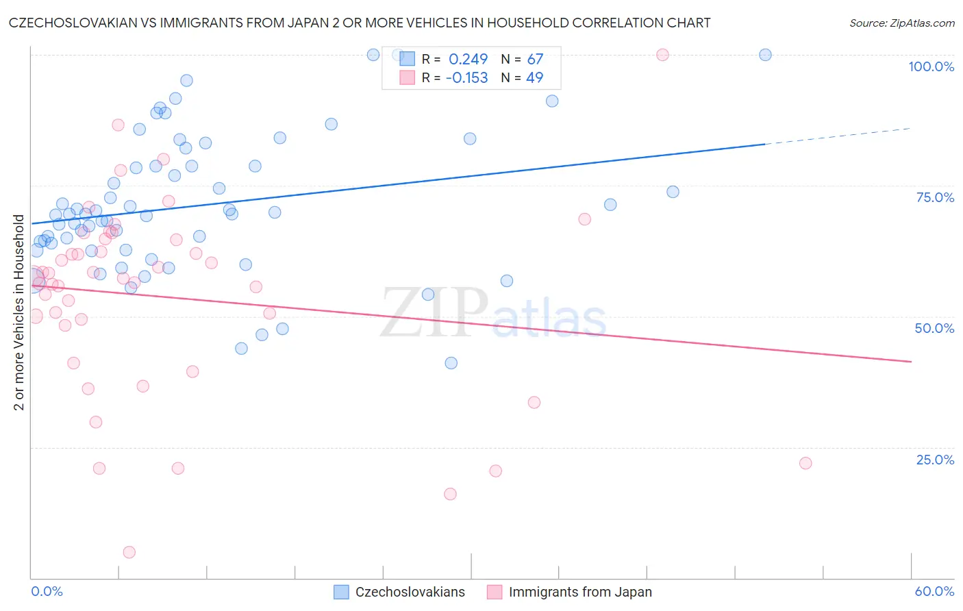 Czechoslovakian vs Immigrants from Japan 2 or more Vehicles in Household