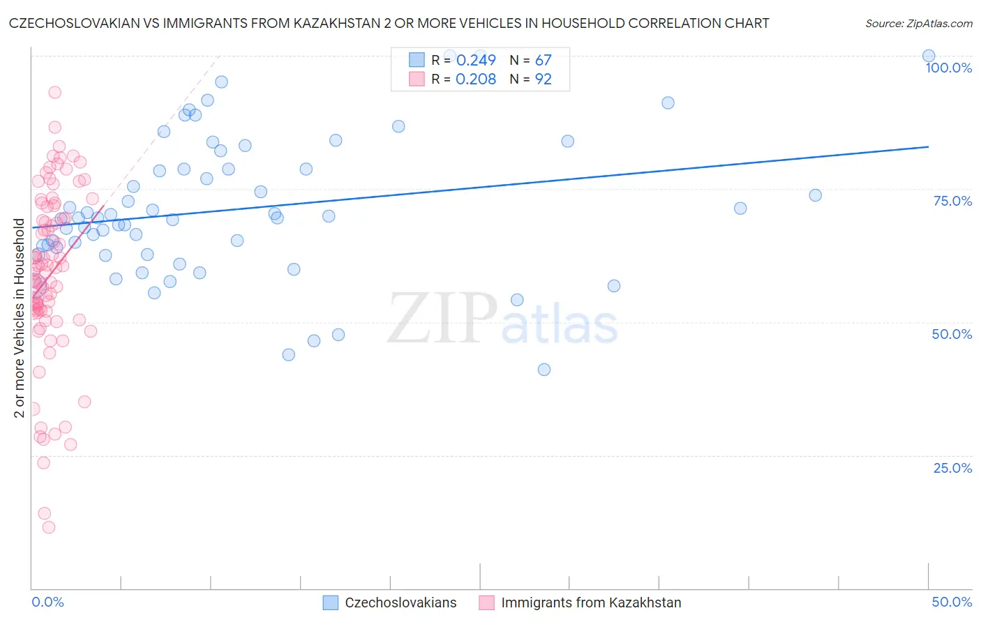 Czechoslovakian vs Immigrants from Kazakhstan 2 or more Vehicles in Household